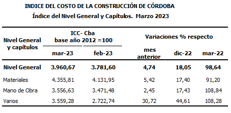 En marzo el costo de la construcción en Córdoba aumentó 4,74%