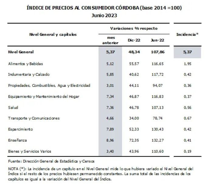 Los precios al consumidor aumentaron 5,37% en junio