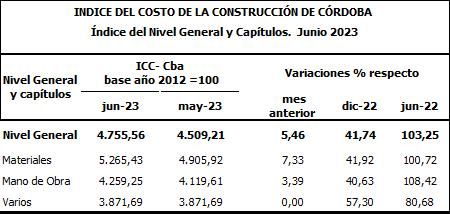 En junio el costo de la construcción en Córdoba aumentó 5,46%