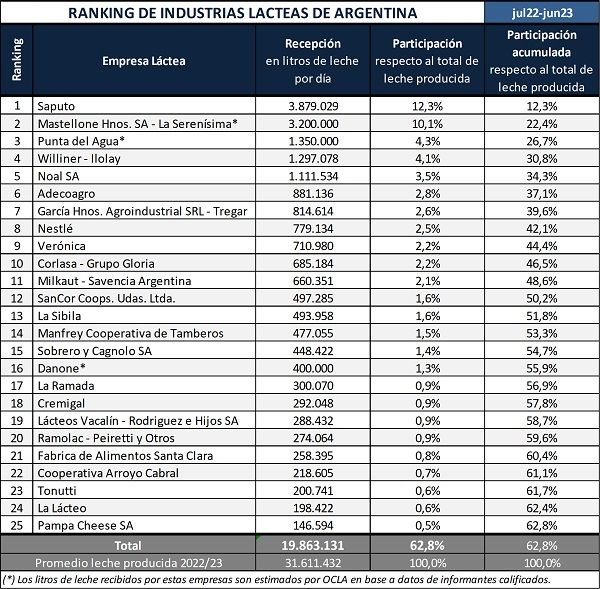 Ranking de industrias lácteas: empresas procesan más de un millón de litros por día