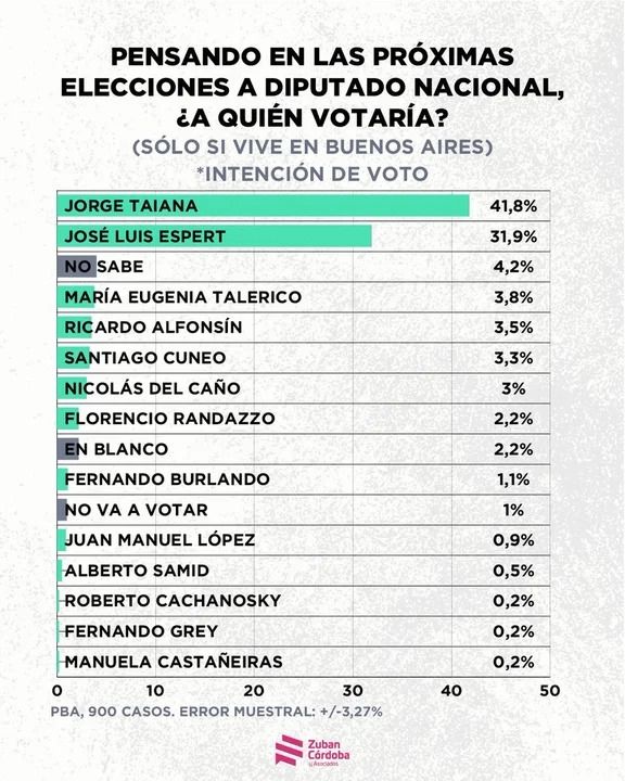 Golpe a Milei: 6 de cada 10 argentinos creen que el país va por mal camino