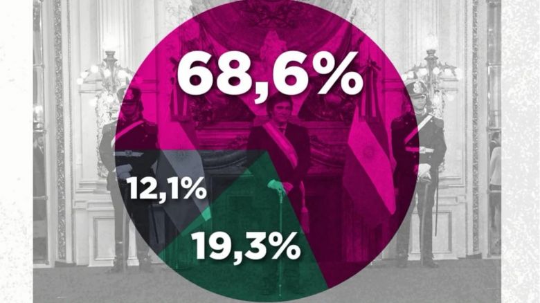 Golpe a Milei: 6 de cada 10 argentinos creen que el país va por mal camino