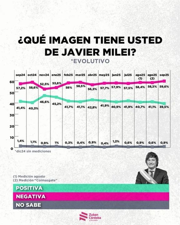Golpe a Milei: 6 de cada 10 argentinos creen que el país va por mal camino