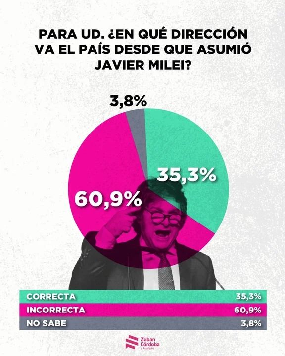 Golpe a Milei: 6 de cada 10 argentinos creen que el país va por mal camino