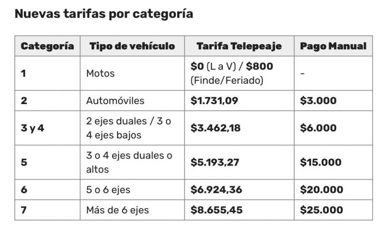 Rige un nuevo aumento de peajes en C&oacute;rdoba: c&oacute;mo qued&oacute; el cuadro tarifario