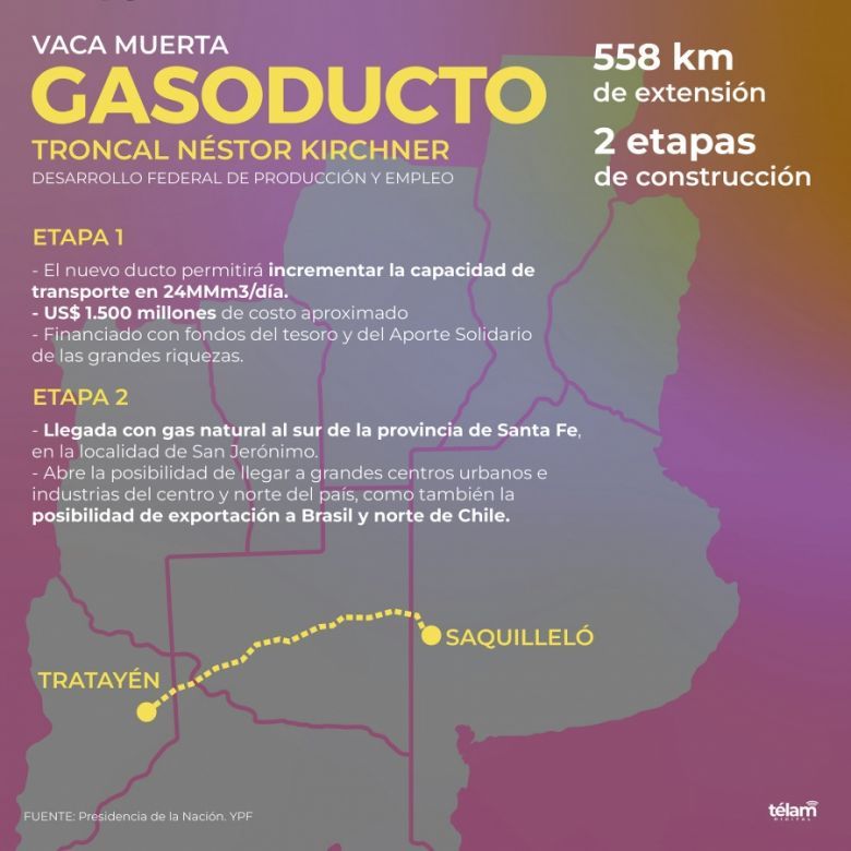 Este miércoles se firman los contratos para construir el gasoducto Néstor Kirchner