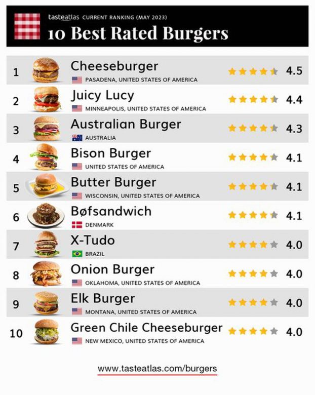 ¿Cuáles son las 10 mejores hamburguesas del mundo?